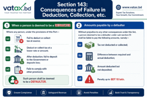 Consequences of Failure in Deduction, Collection, etc.