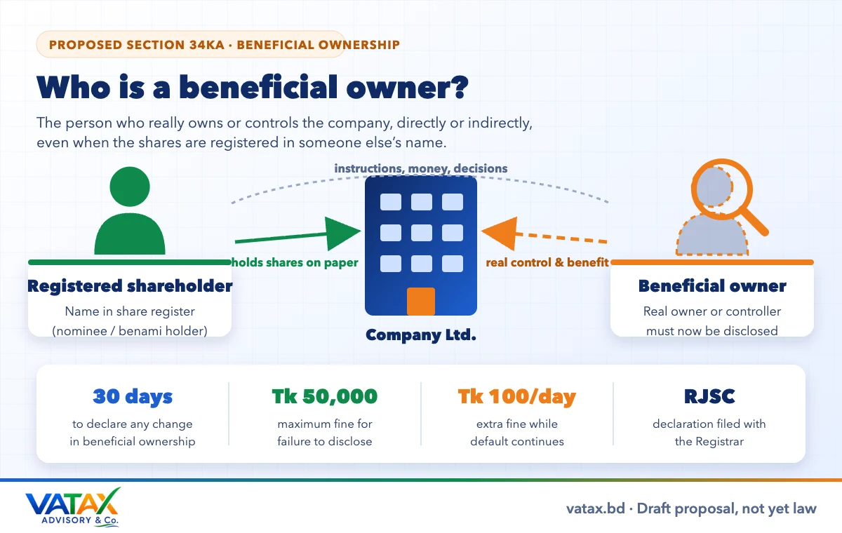 Beneficial ownership under the Companies Act amendment – proposed section 34Ka explained