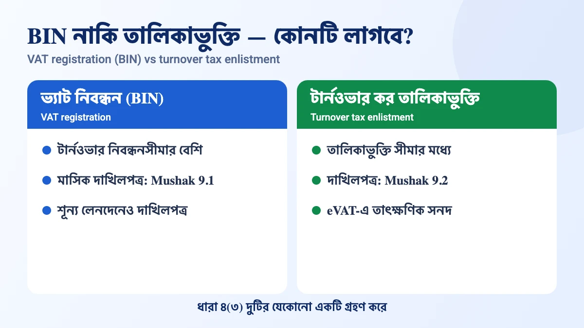 BIN নাকি টার্নওভার কর তালিকাভুক্তি – কোনটি লাগবে