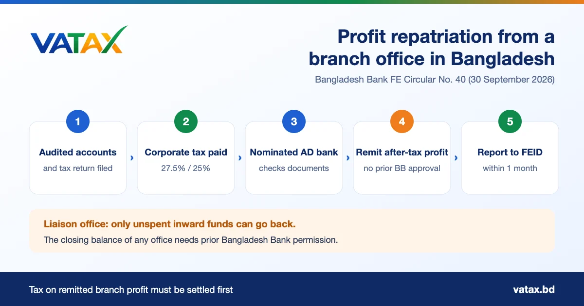 Profit repatriation from a branch office in Bangladesh: five steps under Bangladesh Bank FE Circular No. 40 (2026)