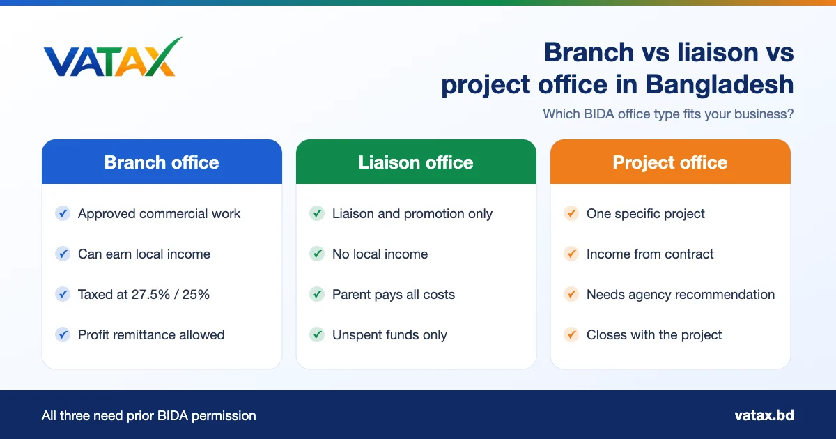 Branch office in Bangladesh vs liaison office vs project office: activities, local income, tax and profit remittance compared