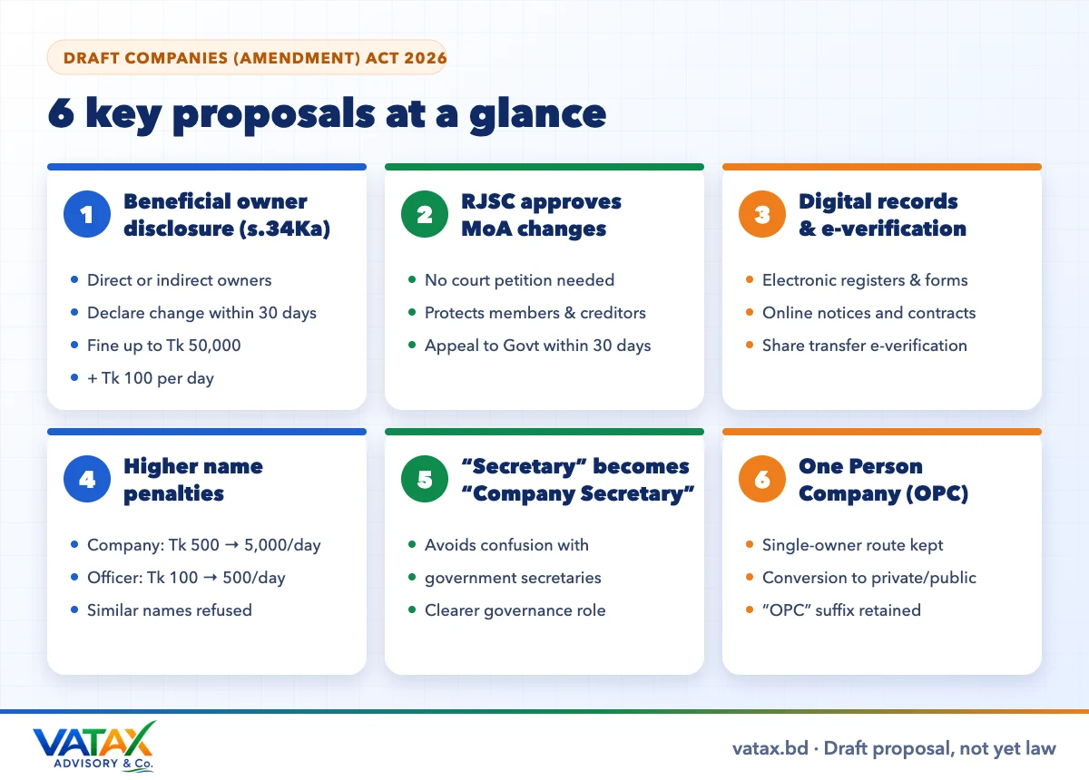 Companies Act amendment key proposals – beneficial ownership, RJSC approval, digital records, name penalties, OPC