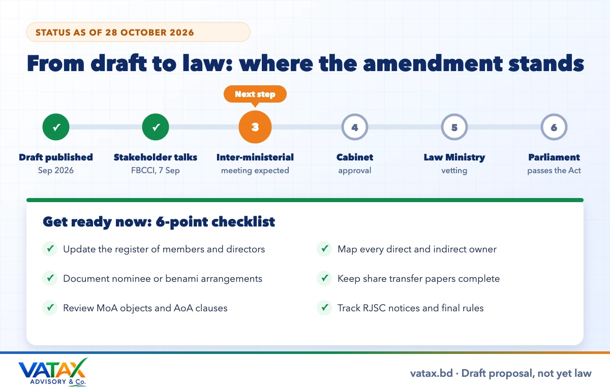 Companies Act amendment status in Bangladesh and compliance checklist for companies