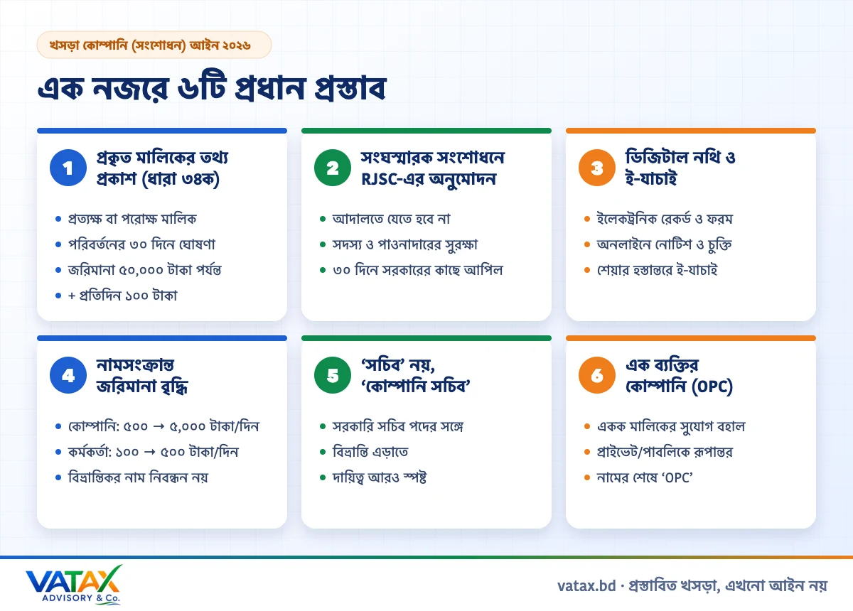 কোম্পানি আইন সংশোধন – এক নজরে ৬টি প্রধান প্রস্তাব (প্রকৃত মালিকানা, RJSC, ডিজিটাল নথি, OPC)