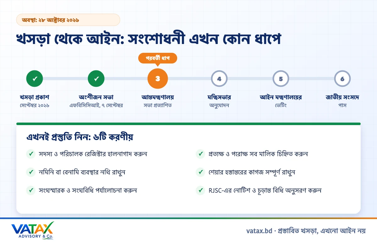 কোম্পানি আইন সংশোধন কোন ধাপে এবং কোম্পানির করণীয় চেকলিস্ট