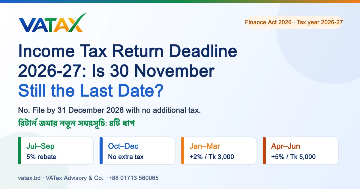 Income tax return deadline 2026-27 Bangladesh: 30 November no longer the last date, four filing windows