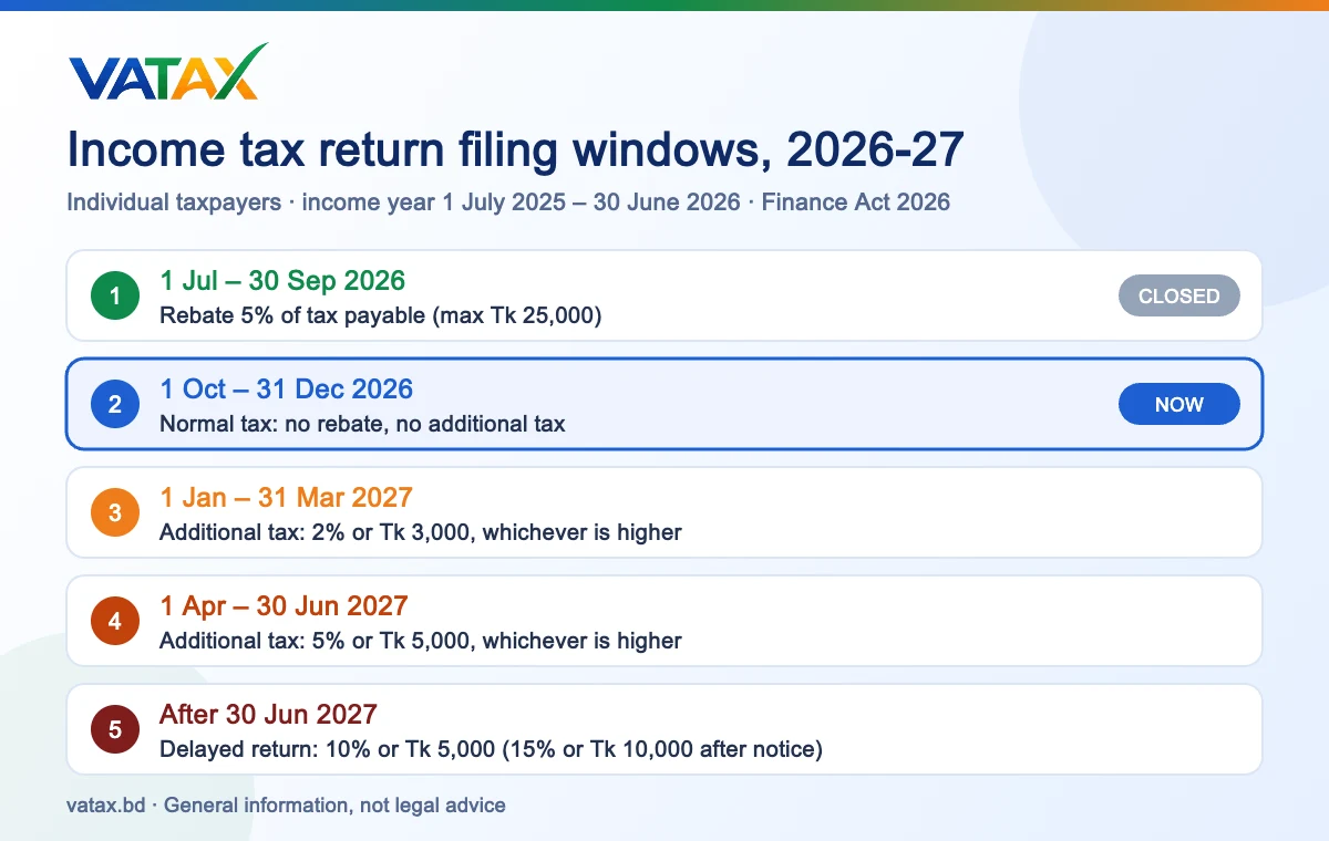 Income tax return filing windows 2026-27: rebate, normal tax and additional tax by date