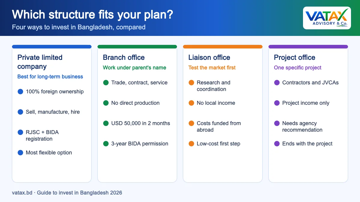 Business structures to invest in Bangladesh: private limited company, branch office, liaison office and project office compared