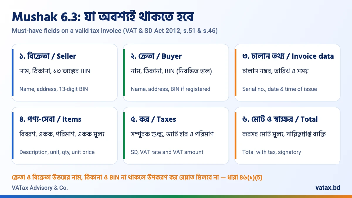 Mushak 6.3 required fields – seller and buyer BIN, invoice number, date, VAT and total