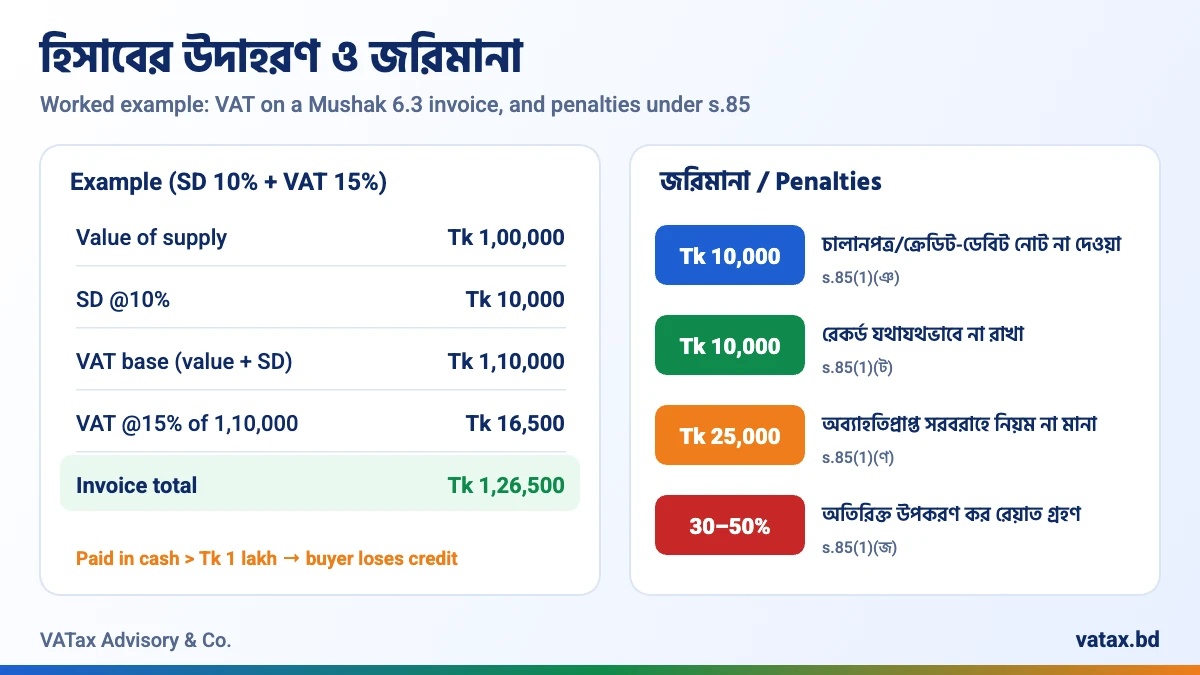 Mushak 6.3 VAT calculation example with SD and penalties under section 85