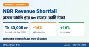 NBR Revenue Shortfall Hits Tk 43,000 Crore: VAT Down 16%, What It Means for Your Business