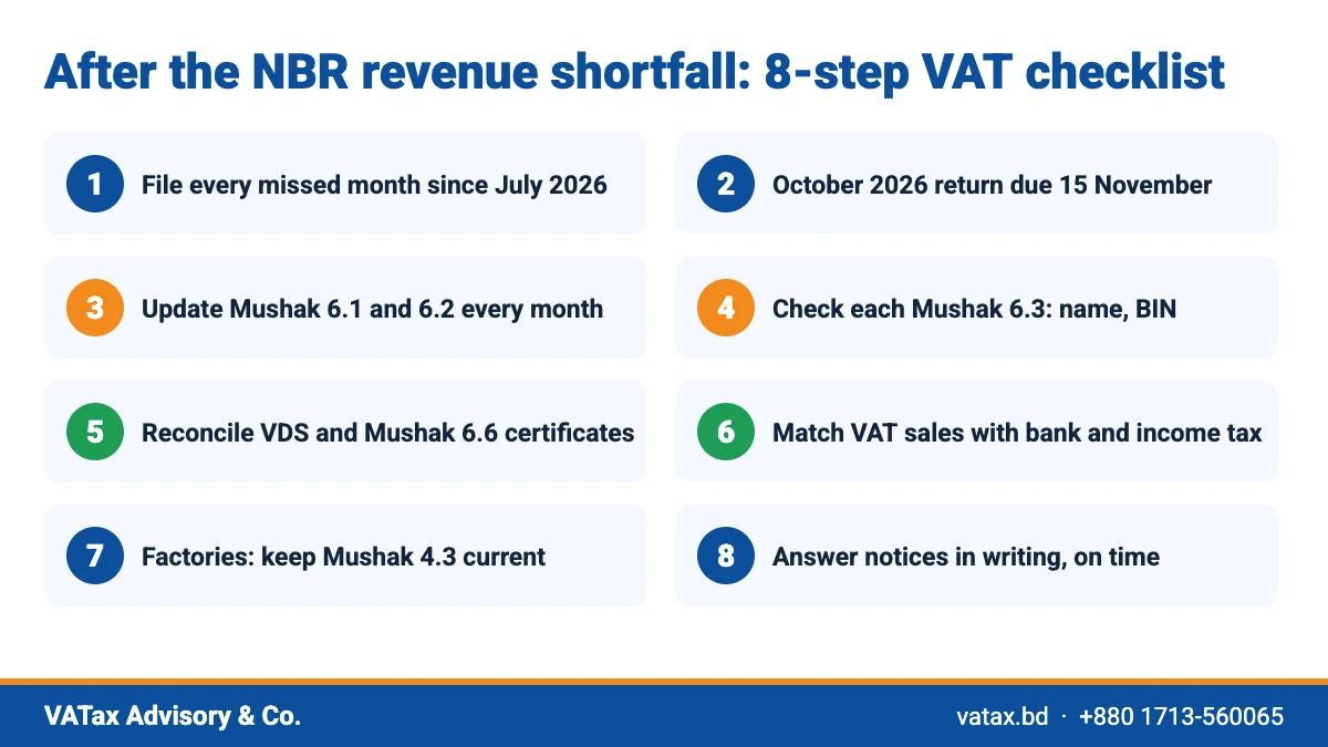 What to do now after the NBR revenue shortfall: VAT compliance checklist Bangladesh