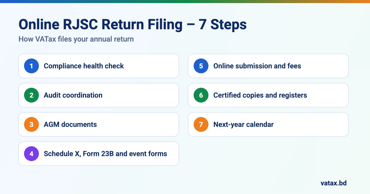 Online RJSC annual return filing process step by step