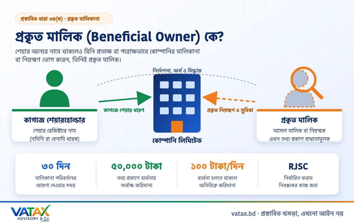 কোম্পানি আইন সংশোধনে প্রকৃত মালিক (Beneficial Owner) কে – প্রস্তাবিত ধারা ৩৪(ক)