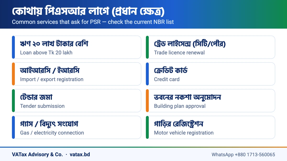 কোথায় PSR certificate লাগে – loan, trade licence, IRC, tender