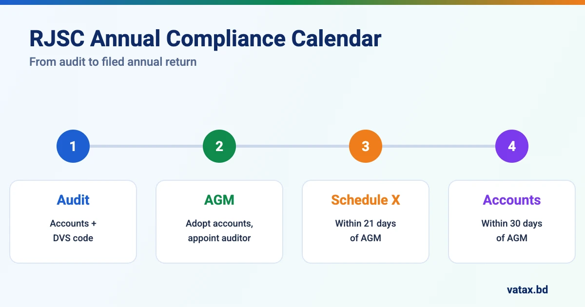 RJSC annual return compliance calendar – audit, AGM, Schedule X and filing deadlines