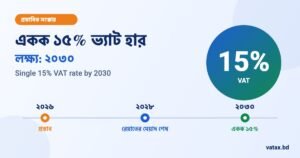 ২০৩০ সালের মধ্যে একক ১৫% ভ্যাট: কোন পণ্যের দাম বাড়তে পারে, কোন খাত ছাড় পাবে