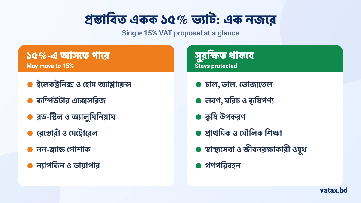 একক ১৫% ভ্যাটের আওতায় আসতে পারে বনাম সুরক্ষিত খাত