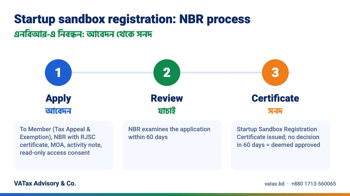 Startup sandbox registration process at NBR – স্টার্টআপ স্যান্ডবক্স নিবন্ধন প্রক্রিয়া