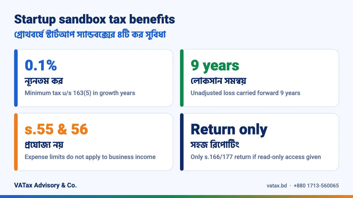 Startup sandbox tax benefits – 0.1% minimum tax, 9-year loss carry forward, স্টার্টআপ স্যান্ডবক্স কর সুবিধা