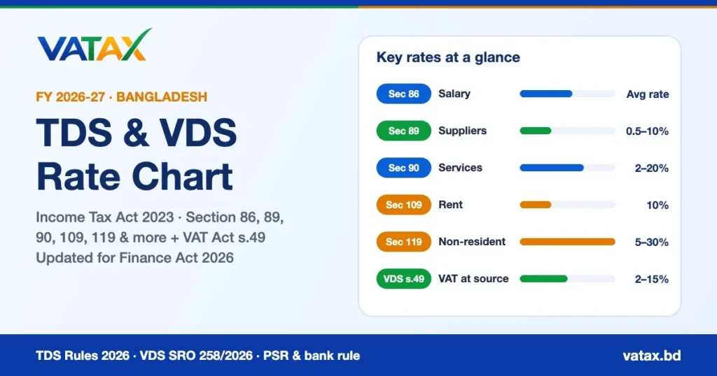 TDS & VDS rate chart 2026-27 Bangladesh – Section 86, 89, 90, 109, 119 and VDS rates
