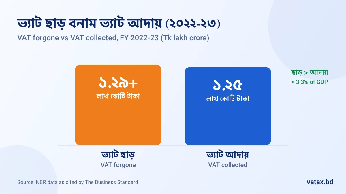 ২০২২-২৩ অর্থবছরে ভ্যাট ছাড় বনাম ভ্যাট আদায়