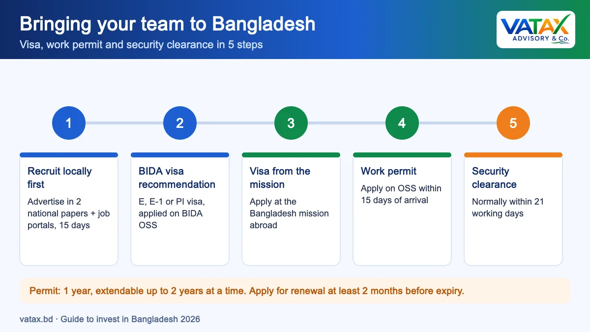 Work permit and visa steps for foreign staff in Bangladesh: recruitment, BIDA recommendation, visa, work permit and security clearance